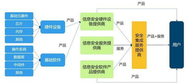 2018年中國信息安全行業市場前景研究報告（簡版）——聚焦信息系統集成服務