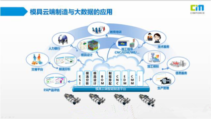 當模具智能化制造遇上工業4.0 信息系統集成服務的重塑與變革